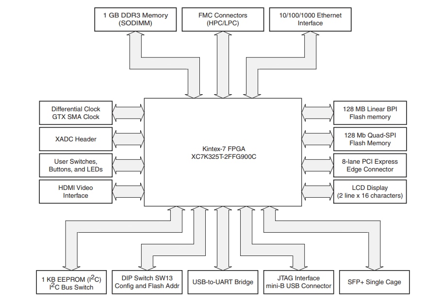 Block Diagram - AMD / Xilinx Kintex®-7 FPGA KC705 Evaluation Kit